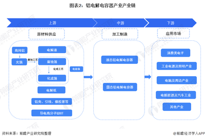 預(yù)見2022 《2022年中國(guó)鋁電解電容器產(chǎn)業(yè)全景圖譜》